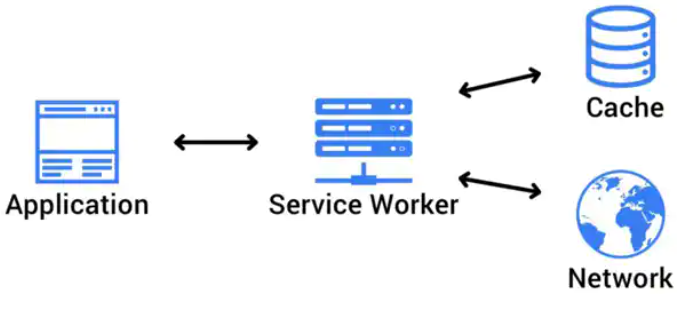 service worker